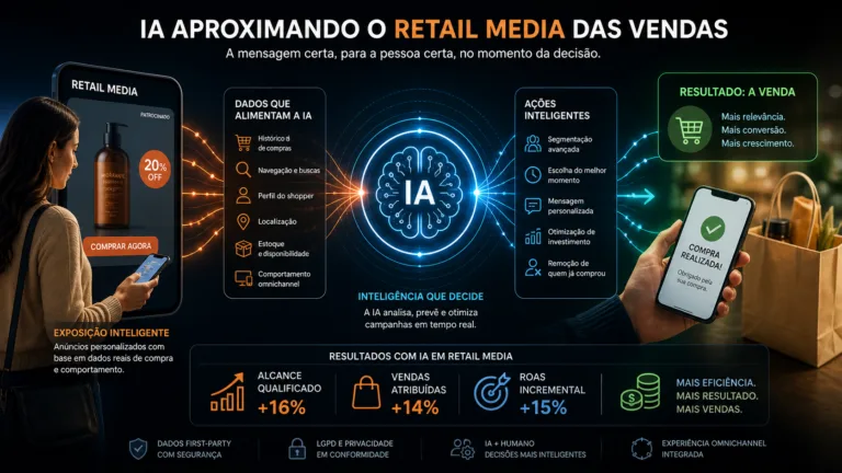Retail Media com IA: da mídia à venda