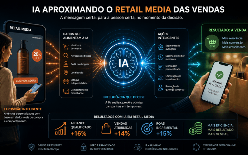 painel de dados de retail media com inteligência artificial em tempo real